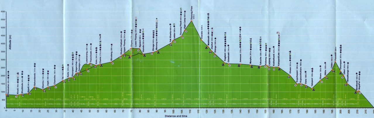 Annapurna Circuit Elevation Map and Town Guide