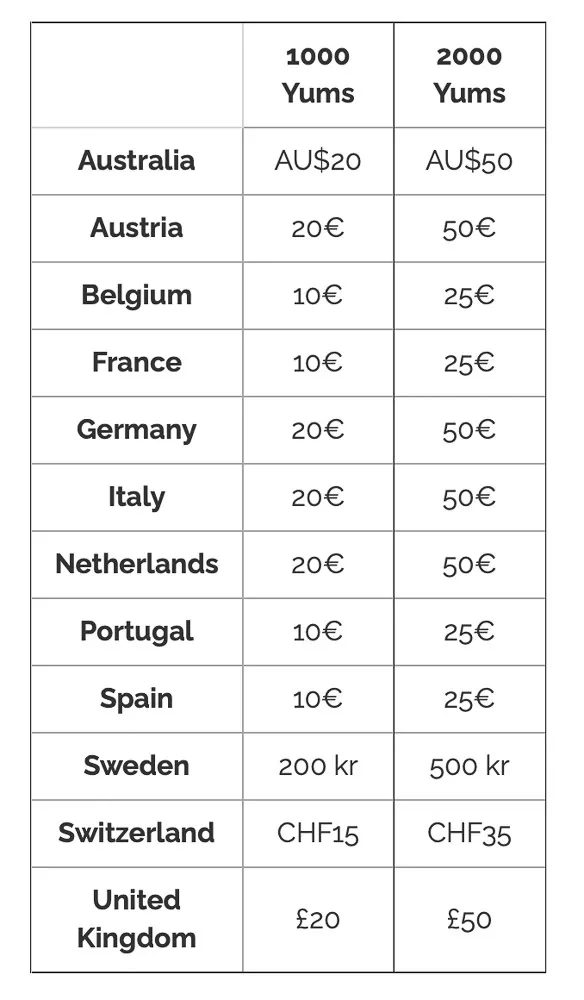 Chart of how much Yums are worth in different countries.
