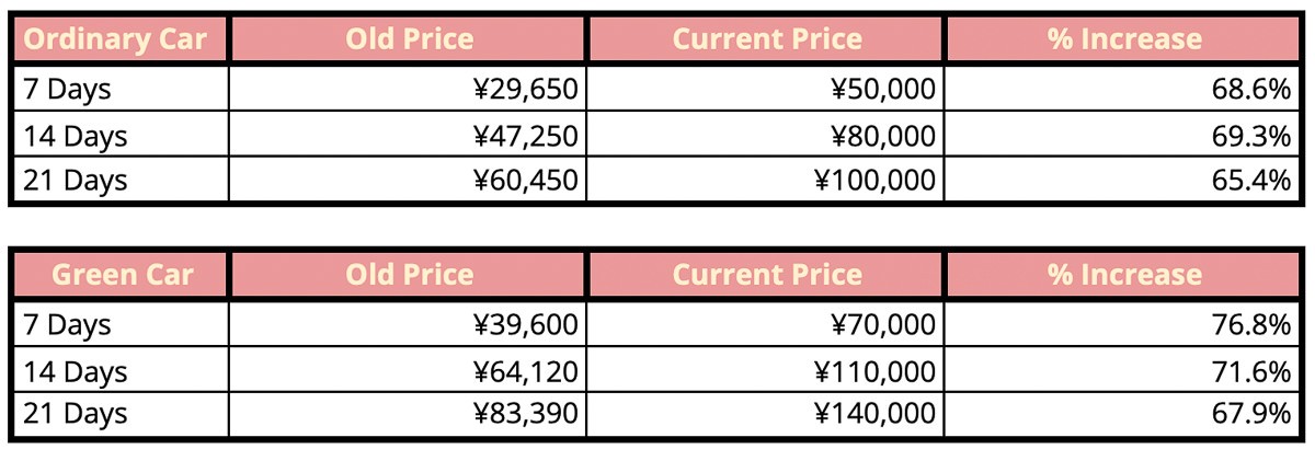 JR Rail Pass Old Price Vs New Price Increase Chart