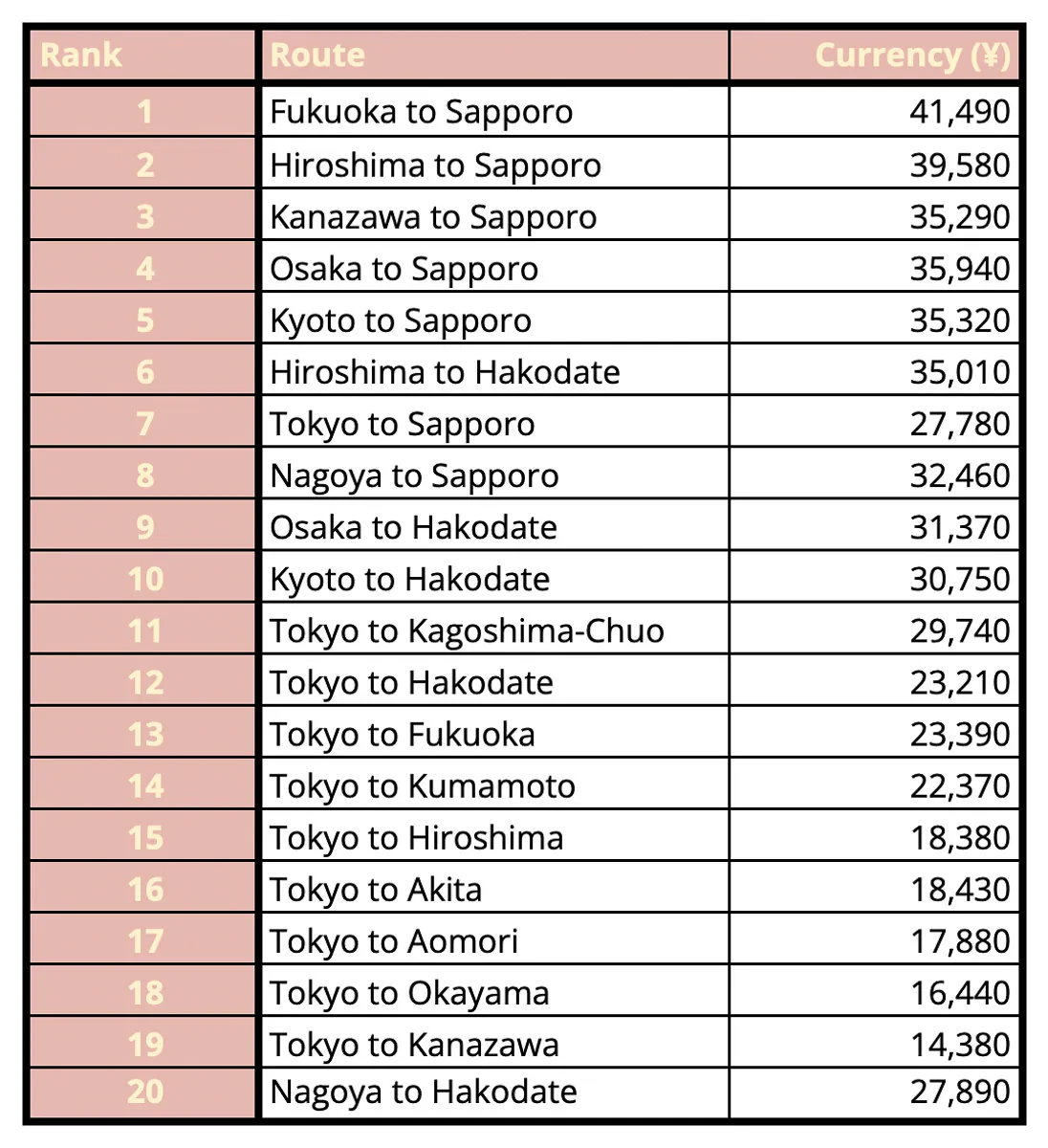 Chart of most expensive Shinkansen routes in Japan