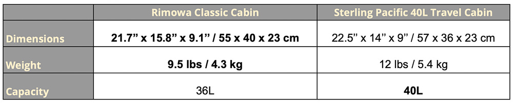 Sterling Pacific vs Rimowa Comparison 