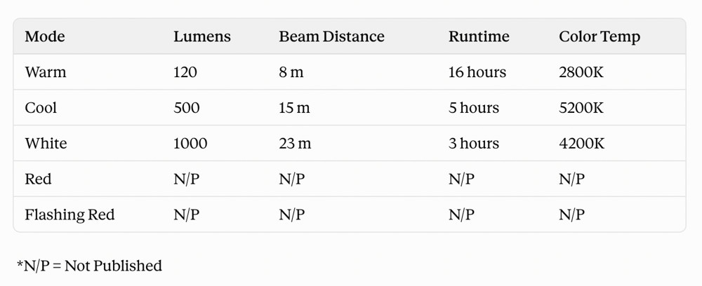 Coast EAL35R Power Usage Chart
