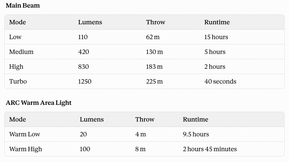 Coast FL97R headlamp light mode and battery life chart